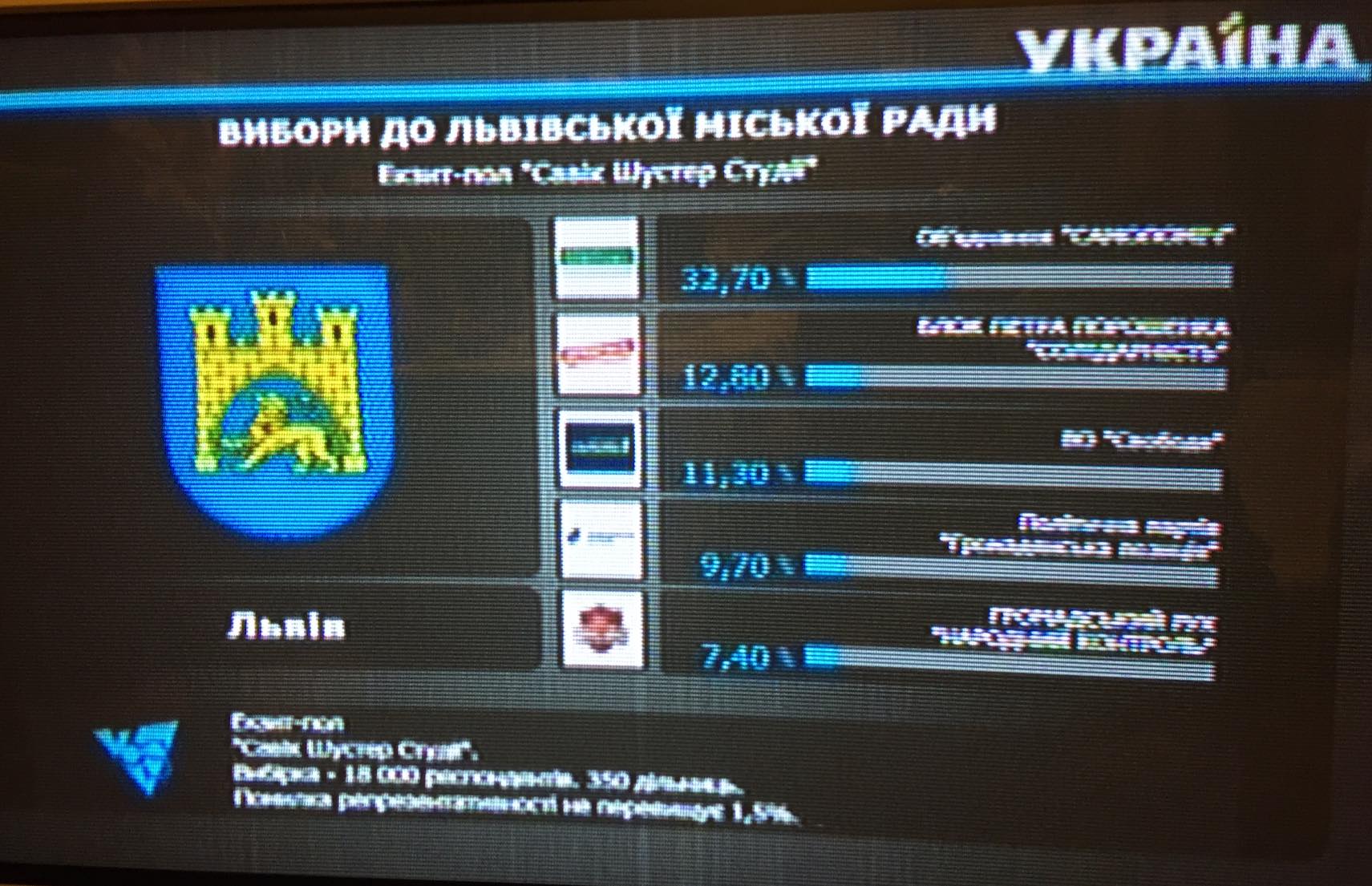 До Львівської міськради проходить п'ять партій