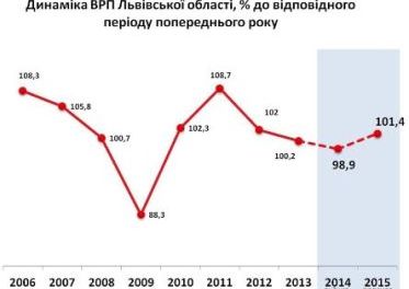 На Львівщині прогнозують зростання валового регіонального продукту