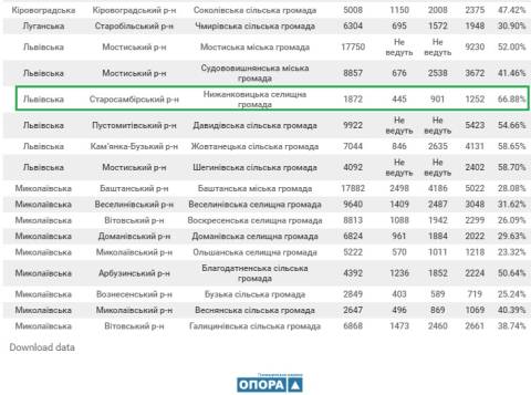 Явка у Нижанковицькій ОТГ - 66,88%. Дані станом на 12, 16, 20 години. Статистика і спостерігач ОПОРИ