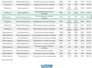 Явка у Нижанковицькій ОТГ - 66,88%. Дані станом на 12, 16, 20 години. Статистика і спостерігач ОПОРИ
