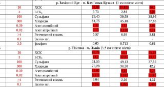 За даними Департаменту екології Львівської ОДА. Червоним кольором виділено рівень показника (мг/дм3), де встановлено перевищення гранично допустимої концентрації 