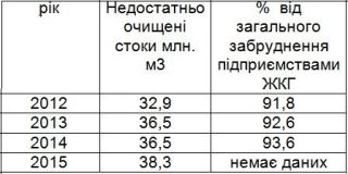 Недостатньо очищені скиди Львівводоканалу в систему річок Західного Бугу (за даними Держуправління екології Львівської ОДА)