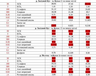 За даними Департаменту екології Львівської ОДА. Червоним кольором виділено рівень показника (мг/дм3), де встановлено перевищення гранично допустимої концентрації 