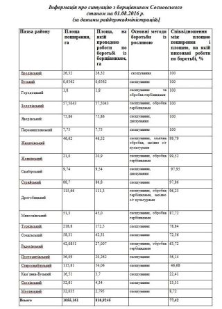 дані, отримані в ЛОДА