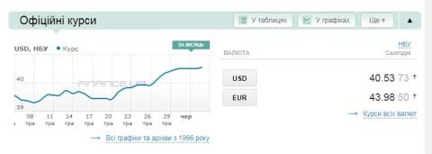 Курс валют 3 червня, ранок 