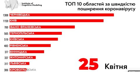 Кількість підтверджених випадків Covid-19 за добу зросла на Львівщині на 31 – до 348 випадків