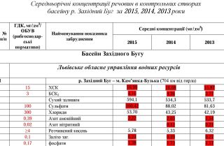 За даними Департаменту екології Львівської ОДА. Червоним кольором виділено рівень показника (мг/дм3), де встановлено перевищення гранично допустимої концентрації 