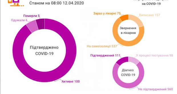 Кількість підтверджених випадків COVID-1 на Львівщині за добу зросла на 15 – до 111 випадків