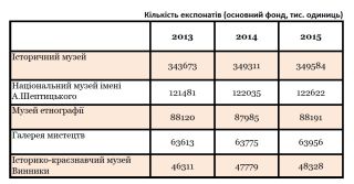 Дані ГУ Держастату у Львівській області 