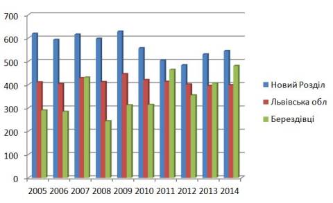 Захворюванння органів дихання, що виявлені вперше, серед усього населення в показниках на 1000 осіб
