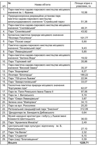 Перелік парків і лісопарків Львова станом на 27 червня 2018 року