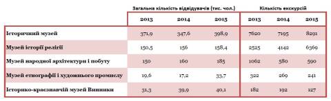 Дані ГУ Держастату у Львівській області 
