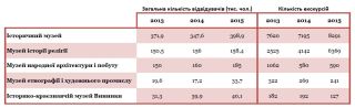 Дані ГУ Держастату у Львівській області 